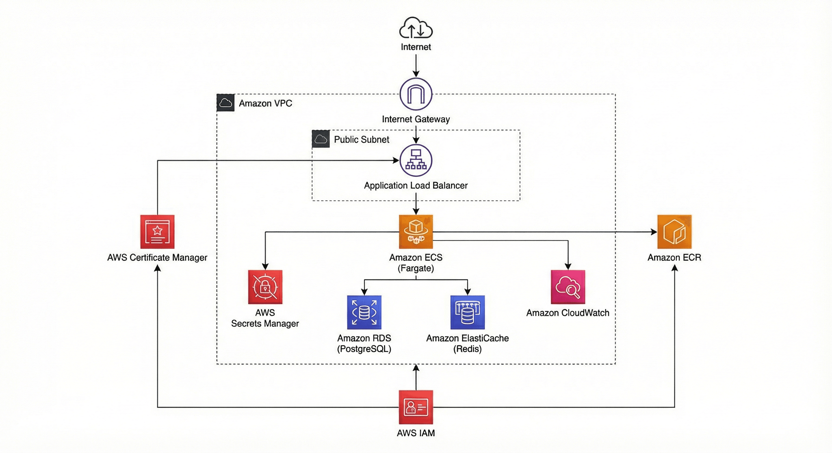 Cogmo 시스템 아키텍처