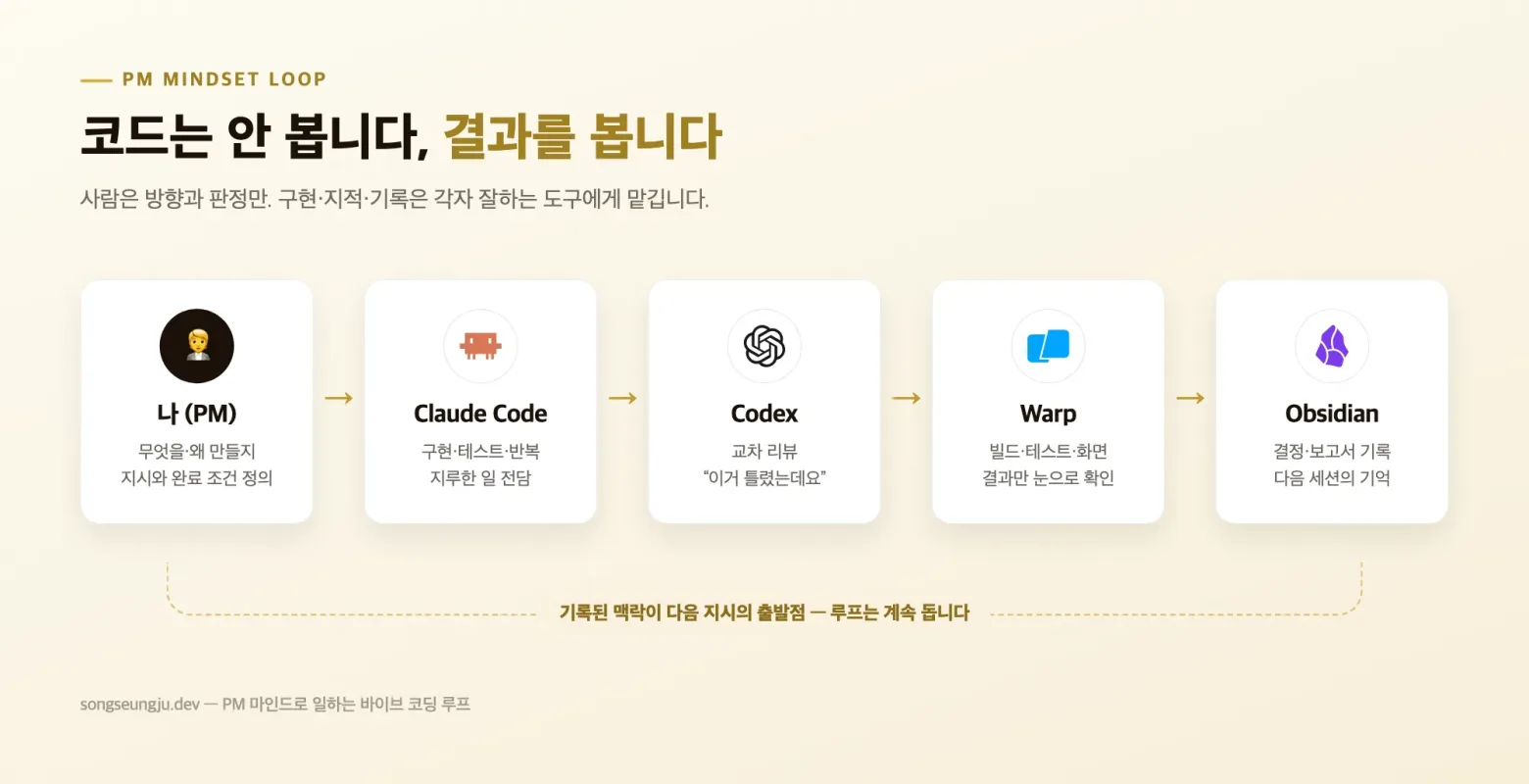 PM 마인드 루프 장표 — 나(PM)의 지시 → Claude Code 구현 → Codex 교차 리뷰 → Warp에서 결과 확인 → Obsidian 기록, 그리고 기록이 다음 지시로 이어지는 루프